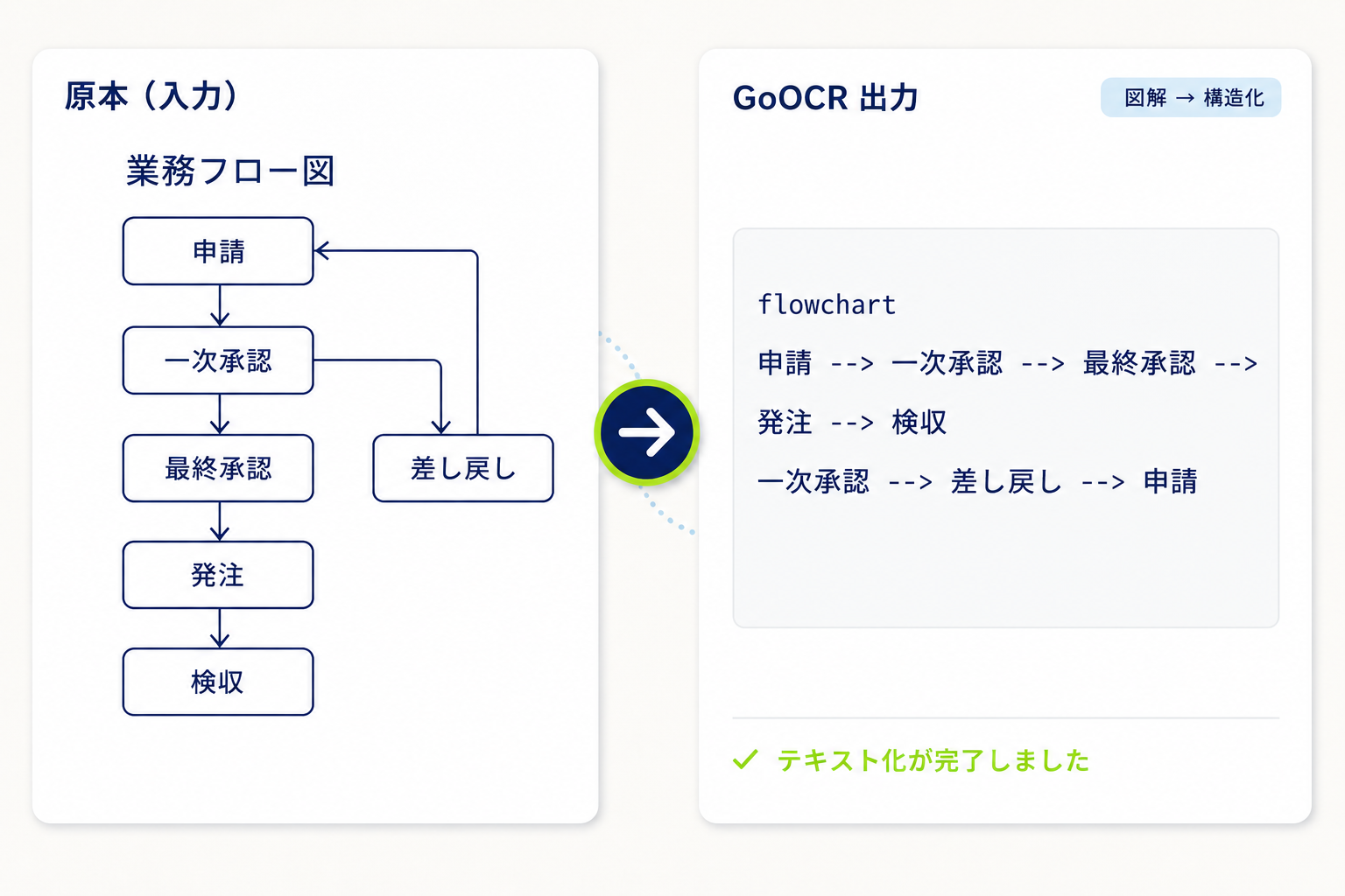 フローチャートを構造化した例